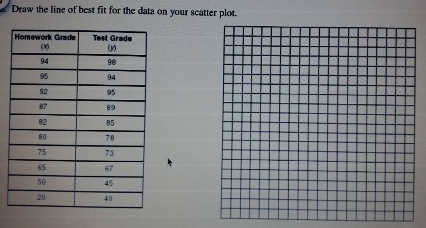 Draw the line of best fit for the data on your scatter plot.