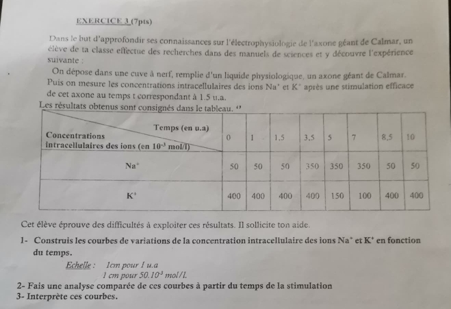 Dans le but d'approfondir ses connaissances sur l'électrophysiologie de l'axone géant de Calmar, un
élève de ta classe effectue des recherches dans des manuels de sciences et y découvre l'expérience
suivante :
On dépose dans une cuve à nerf, remplie d'un liquide physiologique, un axone géant de Calmar.
Puis on mesure les concentrations intracellulaires des ions Na' et K° après une stimulation efficace
de cet axone au temps t correspondant à 1.5 u.a.
Les résultats obte
Cet élève éprouve des difficultés à exploiter ces résultats. Il sollicite ton aide.
1- Construis les courbes de variations de la concentration intracellulaire des ions Na* et K^+ en fonction
du temps.
Echelle : 1cm pour 1 u.a
1 cm  pour 50.10^3 mol/L
2- Fais une analyse comparée de ces courbes à partir du temps de la stimulation
3- Interprète ces courbes.