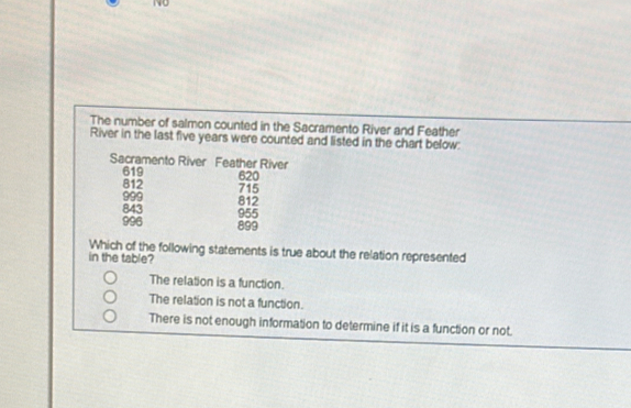 No
The number of salmon counted in the Sacramento River and Feather
River in the last five years were counted and listed in the chart below:
Sacramento River Feather River
619
812 620
999 715
843 955 812
996 899
Which of the following statements is true about the relation represented
in the table?
The relation is a function.
The relation is not a function.
There is not enough information to determine if it is a function or not.