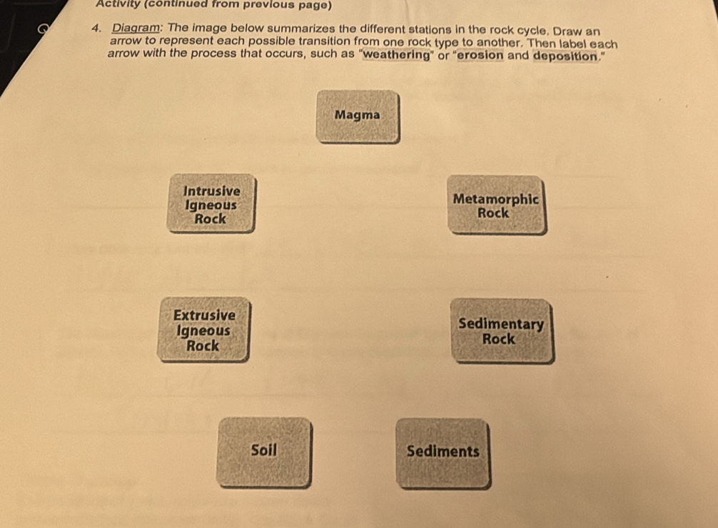 Activity (continued from previous page) 
4. Diagram: The image below summarizes the different stations in the rock cycle. Draw an 
arrow to represent each possible transition from one rock type to another. Then label each 
arrow with the process that occurs, such as “weathering" or "erosion and deposition.” 
Magma 
Intrusive Metamorphic 
Igneous Rock 
Rock 
Extrusive Sedimentary 
Igneous 
Rock Rock 
Soil Sediments