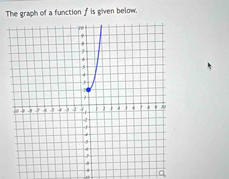 The graph of a function f is given below.
-10