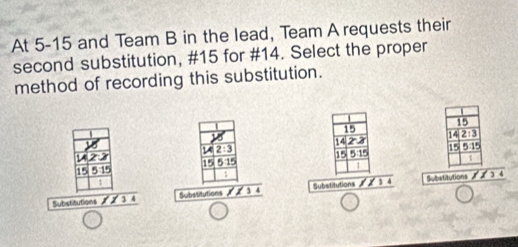 At 5 -15 and Team B in the lead, Team A requests their 
second substitution, # 15 for # 14. Select the proper 
method of recording this substitution.
15
15
14
2:3 2:3
14 22 15 5:15
2 15
15 5 15 515 15 5:15 1
1
1
Substitutions ブ 3 4 Substitutions 3 Substitutions 4 Substitutions 
* «