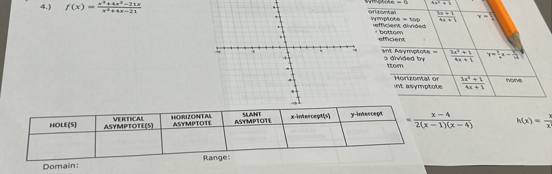 symptote =0 4x^2+1
4.) f(x)= (x^3+4x^2-21x)/x^2+4x-21  orizontal  (3x+1)/4x+1  y= 3/4 
symptote =top
efficient divide 
bottom
efficient
ant Asymptote =  (3x^2+1)/4x+1  y= 3/4 x- 3/16 
p divided by
ttom
Horizontal or  (3x^3+1)/4x+1  none
int asymptote
h(x)= lambda /x 
Domain: