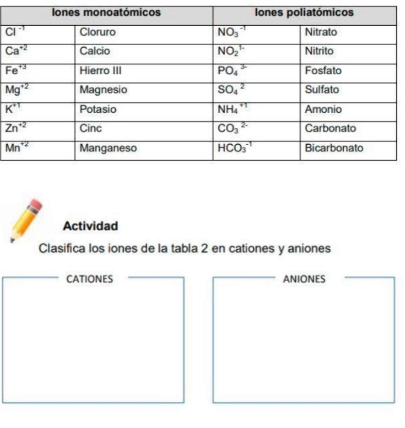 Actividad
Clasifica los iones de la tabla 2 en cationes y aniones
CATIONES ANIONES