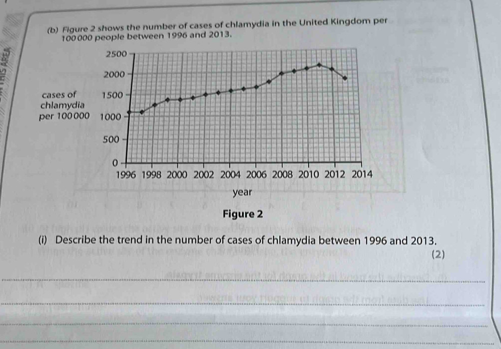 Figure 2 shows the number of cases of chlamydia in the United Kingdom per
100000 people between 1996 and 2013. 
cases of 
chlamydi 
per 100 00
year
Figure 2 
(i) Describe the trend in the number of cases of chlamydia between 1996 and 2013. 
(2) 
_ 
_ 
_ 
_