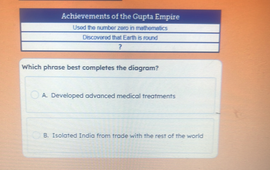 Which phrase best completes the diagram?
A. Developed advanced medical treatments
B. Isolated India from trade with the rest of the world