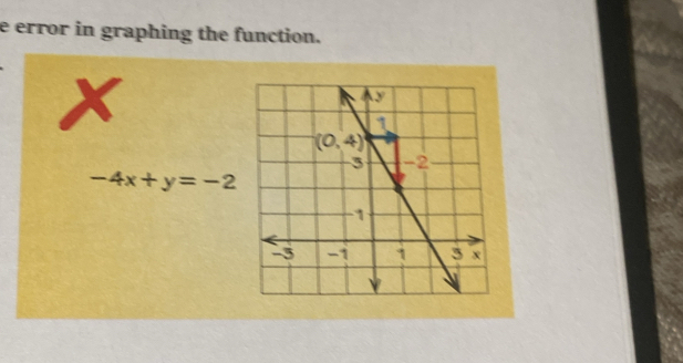 error in graphing the function.

-4x+y=-2