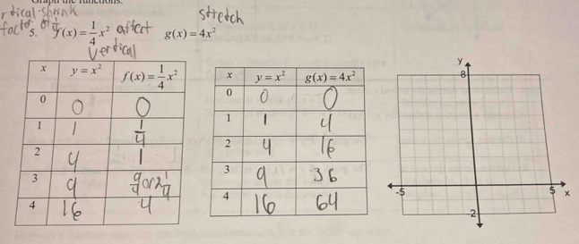 y_(x)= 1/4 x^2 g(x)=4x^2