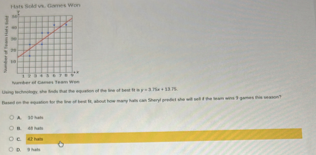 Hats Sold vs. Games Won
Number of Games Team Won
Using technology, she finds that the equation of the line of best fit is y=3.75x+13.75. 
Based on the equation for the line of best fit, about how many hats can Sheryl predict she will sell if the team wins 9 games this season?
A. 10 hats
B. 48 hats
C. 42 hats
D. 9 hats