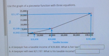 Use the graph of a piecewise function with three equations.
25,000
$21,197 20,000
: 15,000
10,000
$5,448 5,000
$1,045
0 20,000 40,000 60,000 80,000 100,000
$10,450 $39,800 $102,800
Taxable Income 
a. A taxpayer has a taxable income of $39,800. What is her tax? □ 
b. A taxpayer will owe $21,197. What is his taxable income? □