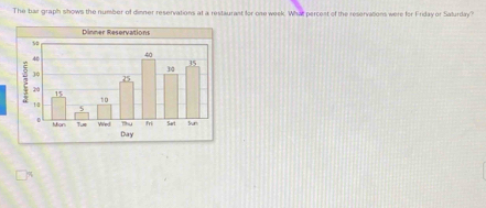 The bair graph shows the number of dinner reservations at a restaurant for one week. What percest of the reservations were for Friday or Salurday?