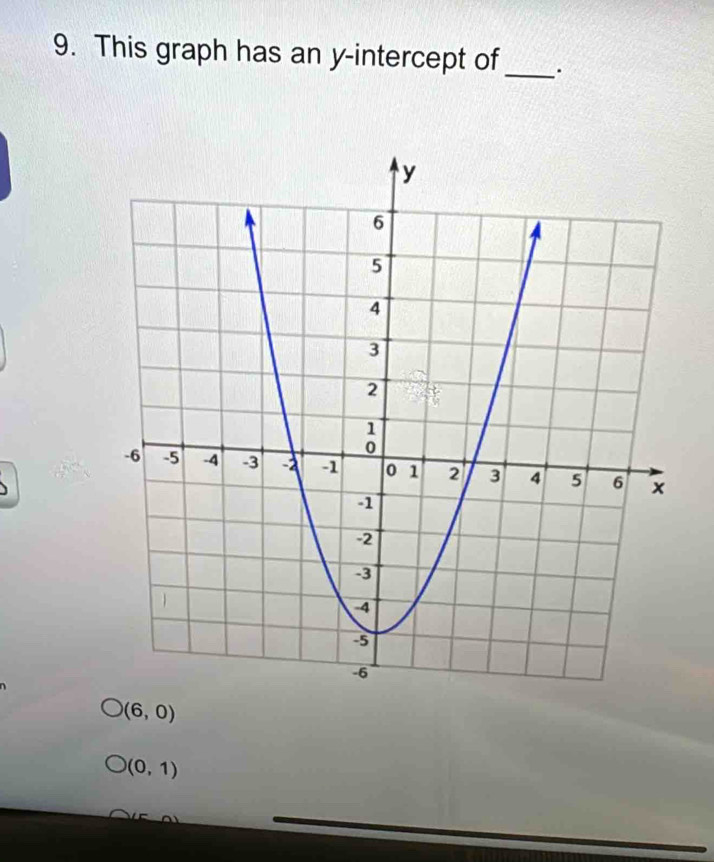 This graph has an y-intercept of _.
(6,0)
)(0,1)