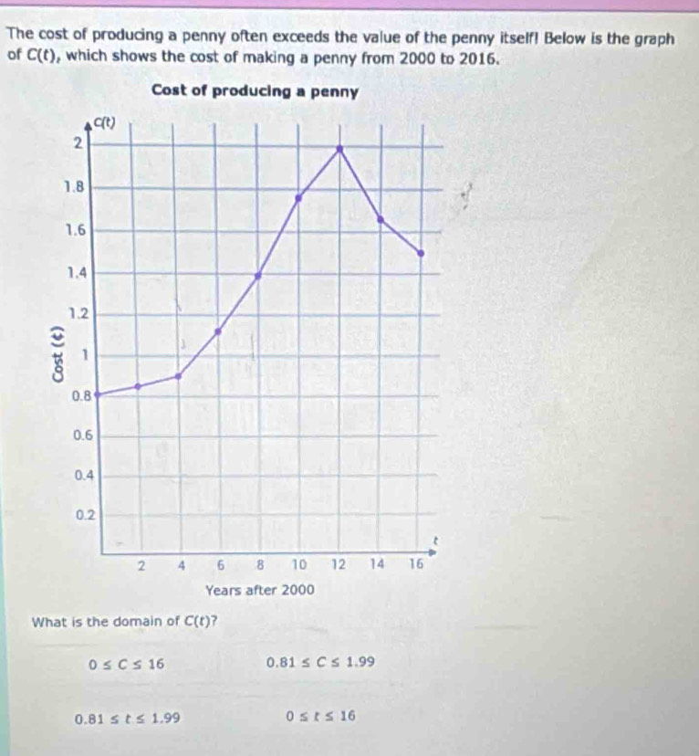 The cost of producing a penny often exceeds the value of the penny itself! Below is the graph
of C(t) , which shows the cost of making a penny from 2000 to 2016.
Cost of producing a penny
c(t)
2
1.8
1.6
1.4
1.2
B 1
0.8
0.6
0.4
0.2
t
2 4 6 8 10 12 14 16
Years after 2000
What is the domain of C(t) ?
0≤ C≤ 16
0.81≤ C≤ 1.99
0.81≤ t≤ 1.99
0≤ t≤ 16