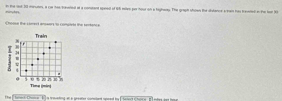 in the last 30 minutes, a car has traveled at a constant speed of 65 miles per hour on a highway. The graph shows the distance a train has traveled in the last 30
minutes. 
Choose the correct answers to complete the sentence 
Train
36
2 30 y
24
18
12
6
x
。 5 10 15 20 25 30 35
Time (min) 
The Select Choice : is traveling at a greater constant speed by Select Choice miles per hour.