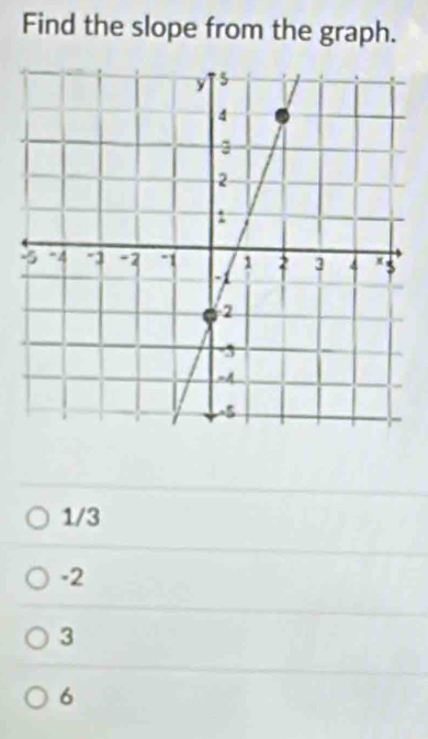 Find the slope from the graph.
1/3
-2
3
6