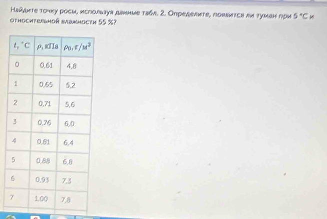 Найдиτе τонκу роси, ислользуя даниые табл. Σ. Олределите, лоявиτся ди туμан лри 5°C
отhосительиой влажносτи 55 %?