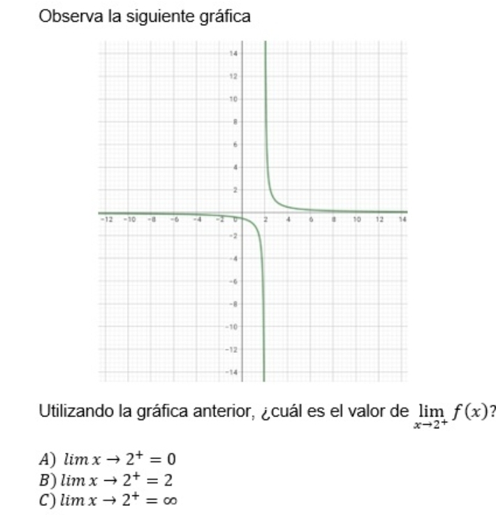 Observa la siguiente gráfica
Utilizando la gráfica anterior, ¿cuál es el valor de limlimits _xto 2^+f(x)
A) limxto 2^+=0
B) limxto 2^+=2
C) limxto 2^+=∈fty