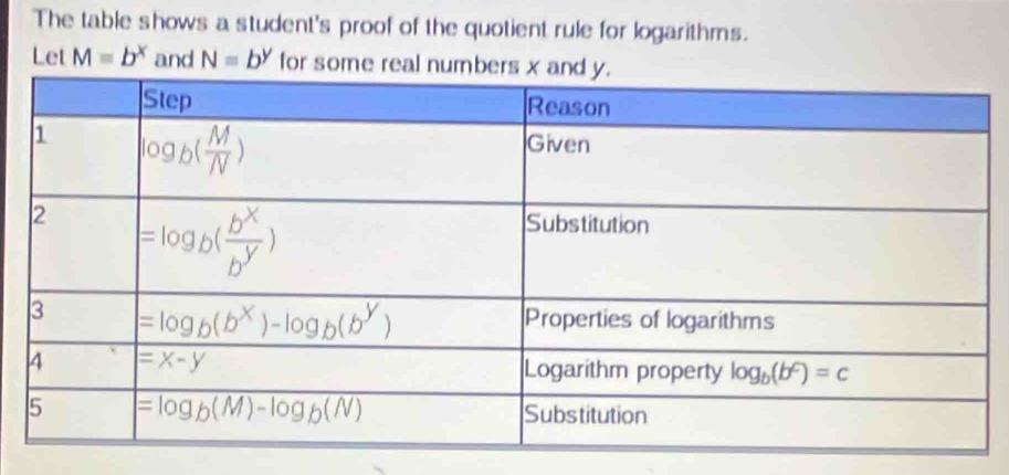 The table shows a student's proof of the quotient rule for logarithms.
Let M=b^x and N=b^y for some real numb