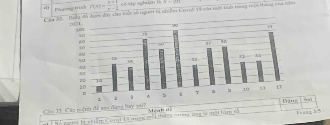 Phương trinh f(x)= (x+1)/x-2  có tập nghiệm là S= 0. 
Câu 3 đây cho biết số người bị nhiễm Covid- 19 của một tỉnh trong một tháng của năm 
Sai 
Cầu 33. Các mệnh đề sau đúng hay sai? 
Mệnh đề 
Số người bị nhiễm Covid- 19 trong mồi tháng tương ứng là một hàm số 
Trang 3/5 -