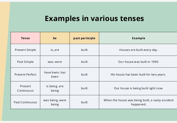 Examples in various tenses 
t