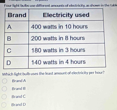 Four light bulbs use different amounts of electricity, as shown in the table
Which light bulb uses the least amount of electricity per hour?
Brand A
Brand B
Brand C
Brand D