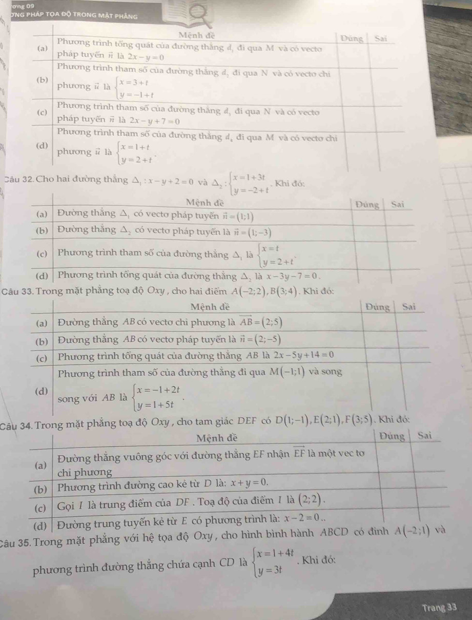 ơng 09
ỨNG PHÁP TỌA Độ TRONG MặT phÁNG
Câu 32. Cho hai đường thắng △ _1:x-y+2=0 và Delta _2:beginarrayl x=1+3t y=-2+tendarray.. Khi đó:
Câu 33. Trong mặt phẳng toạ độ Oxy , cho hai điểm A(-2;2),B(3;4). Khi đó:
Cphẳng toạ độ Oxy , cho tam giác DEF có D(1;-1),E(2;1),F(3;5)
Câu 35. Trong mặt phẳng với hệ tọa độ Oxy , cho hình bì
phương trình đường thẳng chứa cạnh CD là beginarrayl x=1+4t y=3tendarray.. Khi đó:
Trang 33