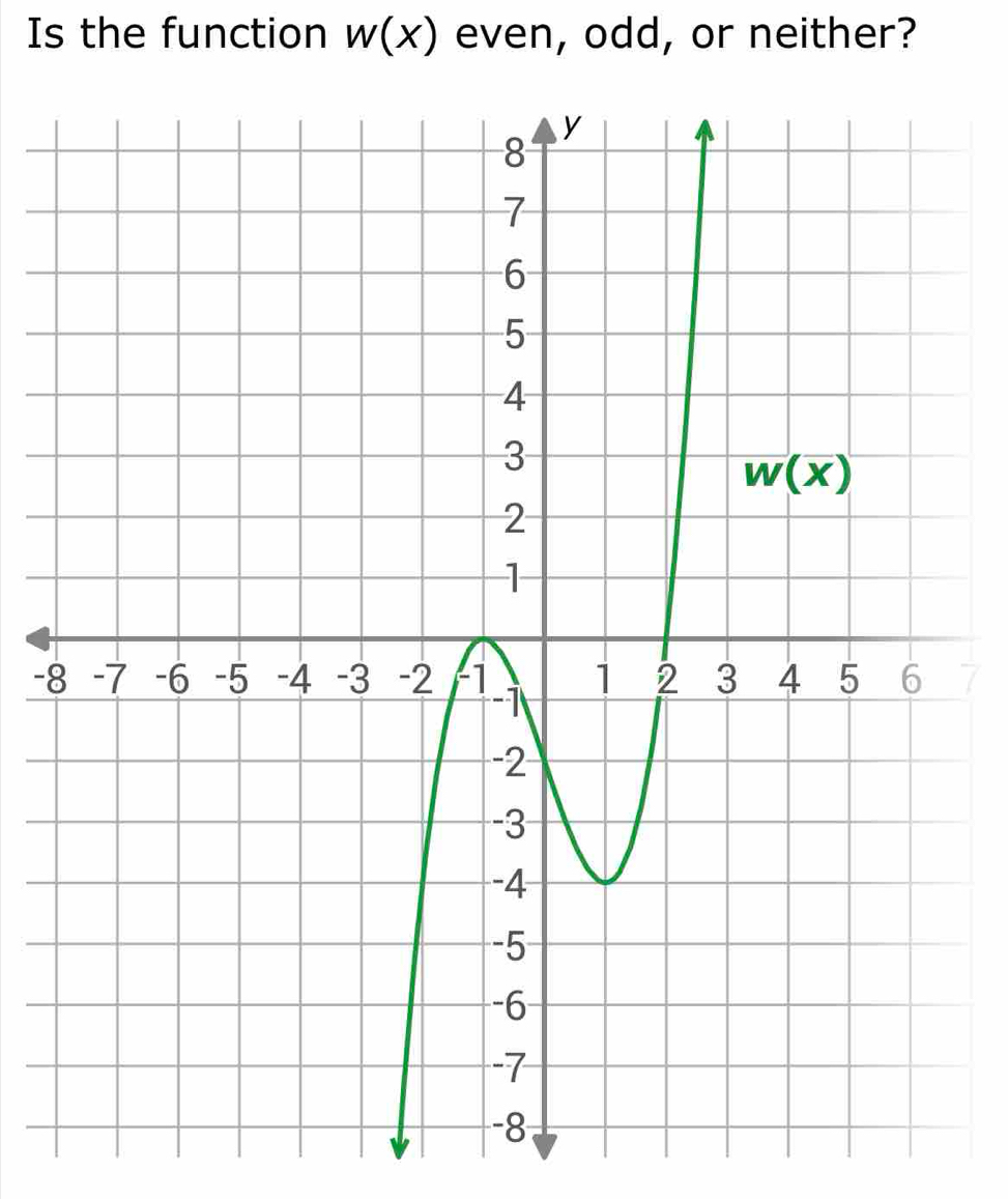 Is the function w(x) even, odd, or neither?
-/