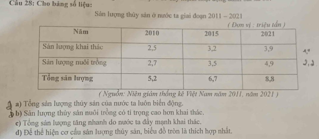 Cho bảng số liệu:
Sản lượng thủy sản ở nước ta giai đoạn 2011 - 2021
( Nguồn: Niên giám thống kê Việt Nam năm 2011, năm 2021 )
a) Tổng sản lượng thủy sản của nước ta luôn biến động.
b Sản lượng thủy sản nuôi trồng có tỉ trọng cao hơn khai thác.
c) Tổng sản lượng tăng nhanh do nước ta đầy mạnh khai thác.
d) Để thể hiện cơ cấu sản lượng thủy sản, biểu đồ tròn là thích hợp nhất.