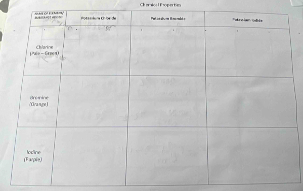 Chemical Properties