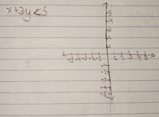 x+3y<5</tex>