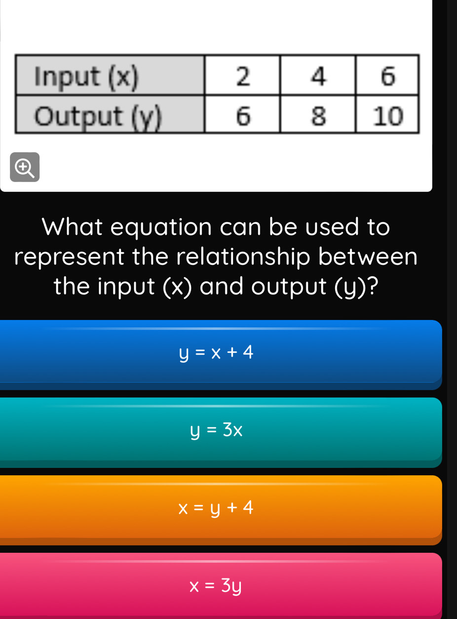 What equation can be used to
represent the relationship between
the input (x) and output (y)?
y=x+4
y=3x
x=y+4
x=3y