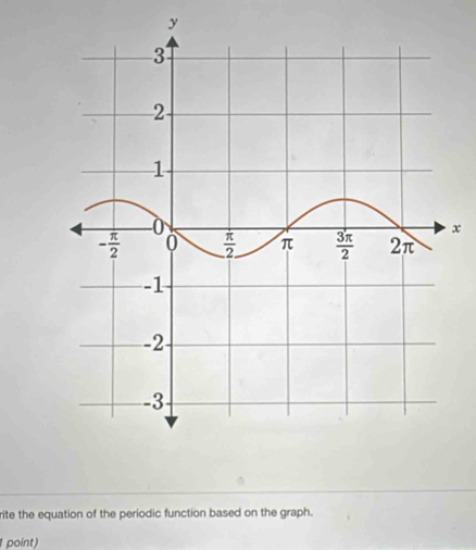 rite the equation of the periodic function based on the graph.
1 point)