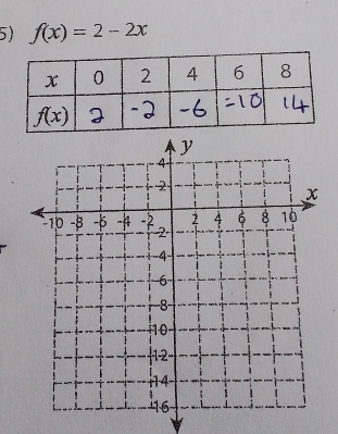 f(x)=2-2x