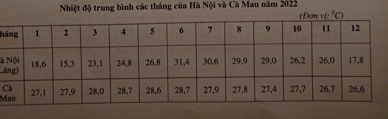 Nhiệt độ trung bình các tháng của Hà Nội và Cà Mau năm 2022°C)
h
à
Lá
C
M