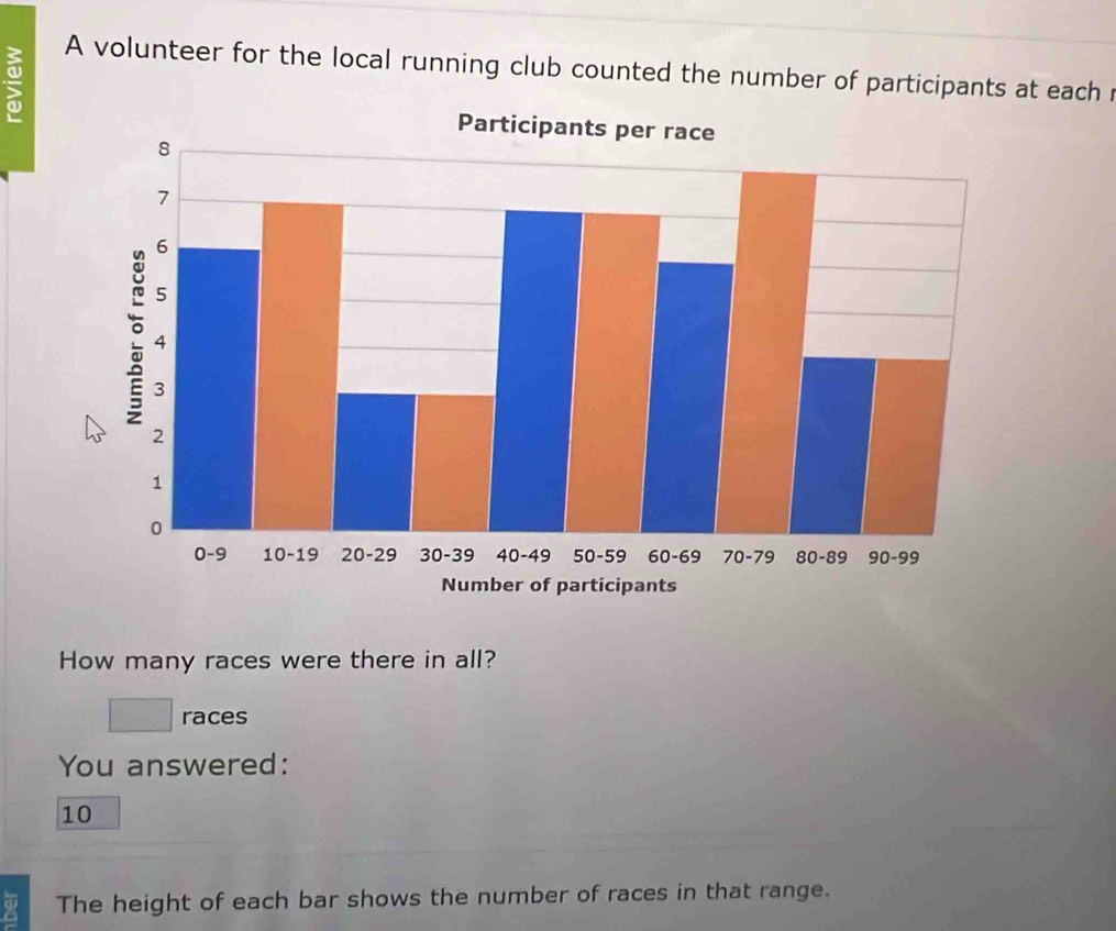 A volunteer for the local running club counted the number of participants at each r 
How many races were there in all? 
races 
You answered:
10
The height of each bar shows the number of races in that range.