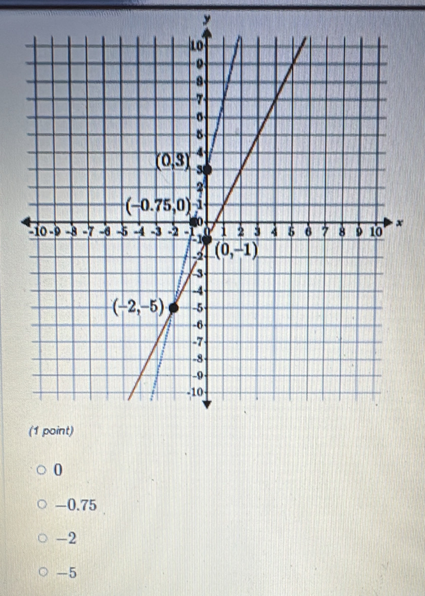 0
-0.75
-2
-5