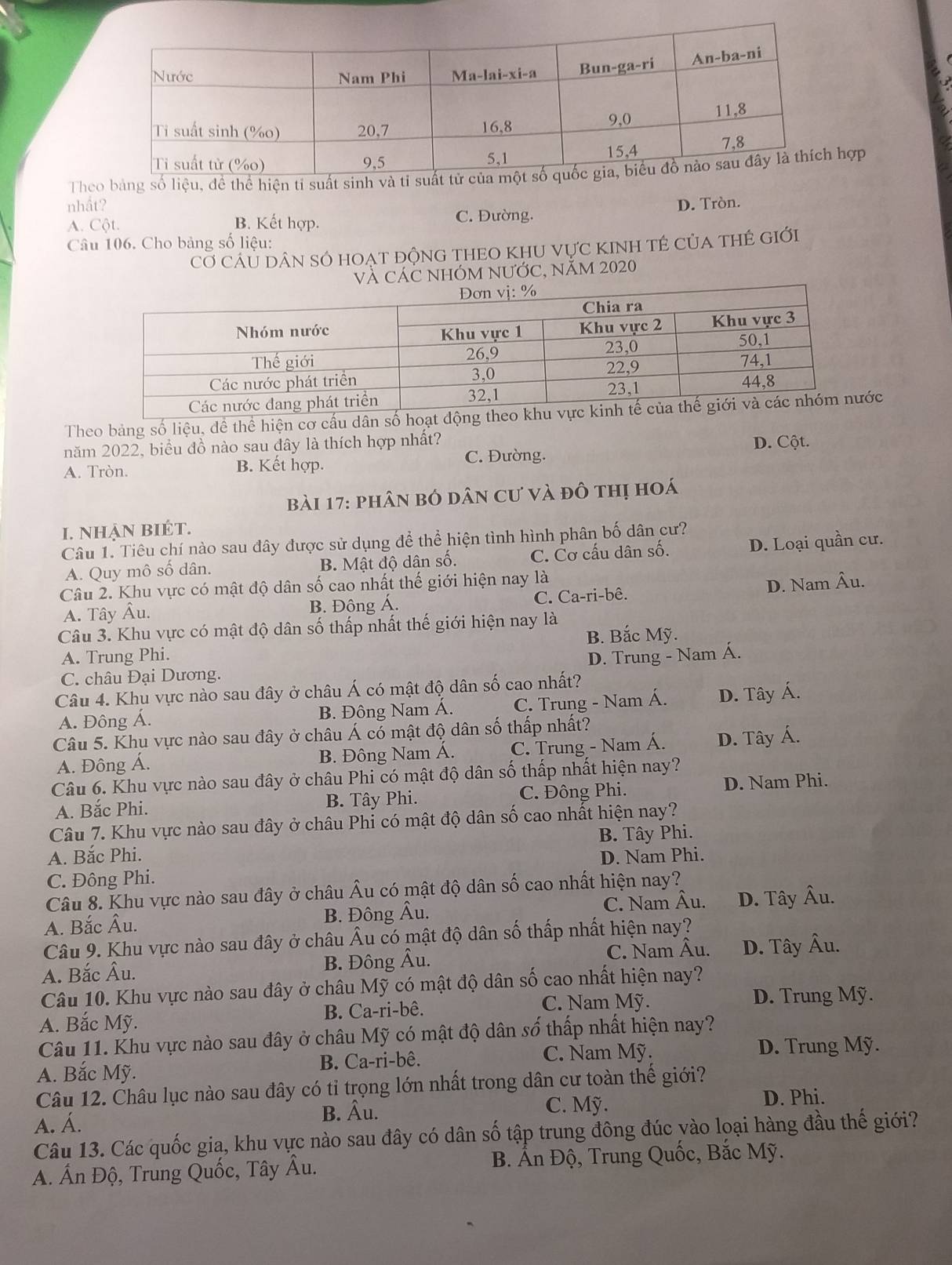 Theo bảng số liệu, đề thể hiện tỉ suất sinh và ti suhợp
nhất?
A. Cột. B. Kết hợp. C. Đường. D. Tròn.
Câu 106. Cho bảng số liệu:
Cỡ CáU dân sÓ hoạt độnG tHEO KHU vựC kINh tẻ của thẻ giới
và cáC nhÓm nƯỚc, năm 2020
Theo bảng số liệu, đề thể hiện cơ cấu dân số hoạt độngc
năm 2022, biểu đồ nào sau đây là thích hợp nhất? D. Cột.
A. Tròn. B. Kết hợp. C. Đường.
bài 17: phân bỏ dân cư và đô thị hoá
I. NHẠN BIÉT.
Câu 1. Tiêu chí nào sau đây được sử dụng để thể hiện tình hình phân bố dân cư?
A. Quy mô số dân. B. Mật độ dân số. C. Cơ cấu dân số. D. Loại quần cư.
Câu 2. Khu vực có mật độ dân số cao nhất thế giới hiện nay là
D. Nam Âu.
A. Tây Âu. B. Đông Á. C. Ca-ri-bê.
Câu 3. Khu vực có mật độ dân số thấp nhất thế giới hiện nay là
A. Trung Phi. B. Bắc Mỹ.
C. châu Đại Dương. D. Trung - Nam Á.
Câu 4. Khu vực nào sau đây ở châu Á có mật độ dân số cao nhất?
A. Đông Á. B. Đông Nam Á. C. Trung - Nam Á. D. Tây Á.
Câu 5. Khu vực nào sau đây ở châu Á có mật độ dân số thấp nhất?
A. Đông Á. B. Đông Nam Á. C. Trung - Nam Á. D. Tây Á.
Câu 6. Khu vực nào sau đây ở châu Phi có mật độ dân số thấp nhất hiện nay?
A. Bắc Phi. B. Tây Phi. C. Đông Phi. D. Nam Phi.
Câu 7. Khu vực nào sau đây ở châu Phi có mật độ dân số cao nhất hiện nay?
A. Bắc Phi. B. Tây Phi.
D. Nam Phi.
C. Đông Phi.
Câu 8. Khu vực nào sau đây ở châu Âu có mật độ dân số cao nhất hiện nay?
A. Bắc Âu. B. Đông Âu. C. Nam Âu. D. Tây Âu.
Câu 9. Khu vực nào sau đây ở châu Âu có mật độ dân số thấp nhất hiện nay?
A. Bắc Âu. B. Đông Âu. C. Nam Âu. D. Tây Âu.
Câu 10. Khu vực nào sau đây ở châu Mỹ có mật độ dân số cao nhất hiện nay?
A. Bắc Mỹ. B. Ca-ri-bê. C. Nam Mỹ.
D. Trung Mỹ.
Câu 11. Khu vực nào sau đây ở châu Mỹ có mật độ dân số thấp nhất hiện nay?
A. Bắc Mỹ. B. Ca-ri-bê.
C. Nam Mỹ. D. Trung Mỹ.
Câu 12. Châu lục nào sau đây có tỉ trọng lớn nhất trong dân cư toàn thế giới?
B. Âu. C. Mỹ. D. Phi.
A. Á.
Câu 13. Các quốc gia, khu vực nào sau đây có dân số tập trung đông đúc yào loại hàng đầu thế giới?
A. Ấn Độ, Trung Quốc, Tây Âu.  B. Ấn Độ, Trung Quốc, Bắc Mỹ.