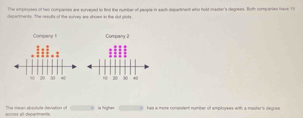 The employees of two companies are surveyed to find the number of people in each department who hold master's degrees. Both companies have 15
departments. The results of the survey are shown in the dot plots. 
The mean absolute deviation of is higher. 0 has a more consistent number of employees with a master's degree 
across all departments.