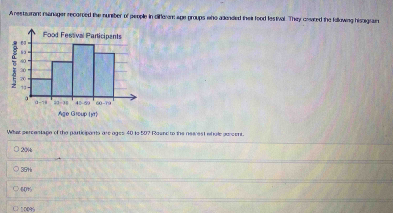 A restaurant manager recorded the number of people in different age groups who attended their food festival. They created the following histogram:
Age Group (yr)
What percentage of the participants are ages 40 to 59? Round to the nearest whole percent.
20%
35%
60%
100%