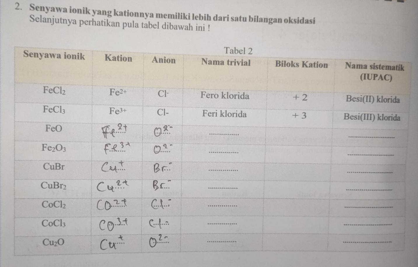 Senyawa ionik yang kationnya memiliki lebih dari satu bilangan oksidasi
Selanjutnya perhatikan pula tabel dibawah ini !