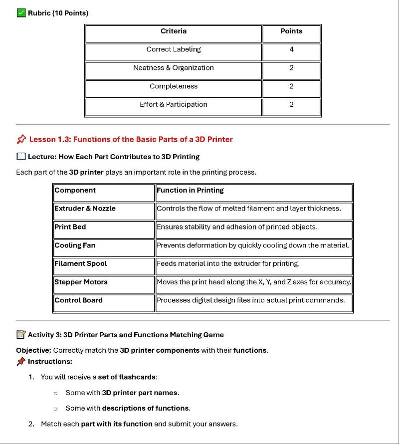 Rubric (10 Points) 
Lesson 1.3: Functions of the Basic Parts of a 3D Printer 
Lecture: How Each Part Contributes to 3D Printing 
Each part of the 3D printer plays an important role in the printing process. 
Activity 3: 3D Printer Parts and Functions Matching Game 
Objective: Correctly match the 3D printer components with their functions. 
Instructions: 
1. You will receive a set of flashcards: 
Some with 3D printer part names. 
Some with descriptions of functions. 
2. Match each part with its function and submit your answers.