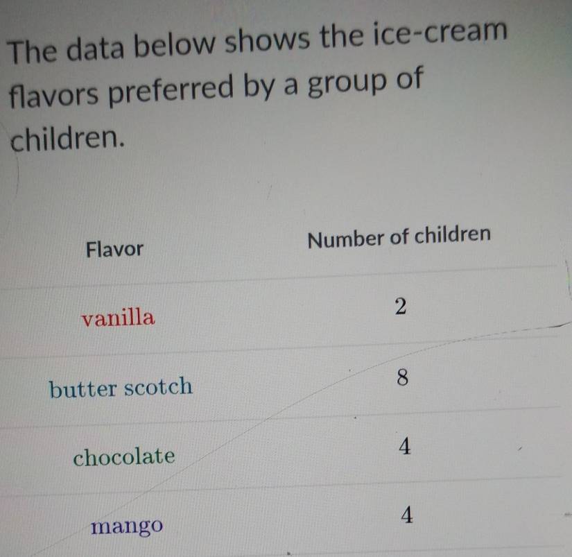 The data below shows the ice-cream 
flavors preferred by a group of 
children.