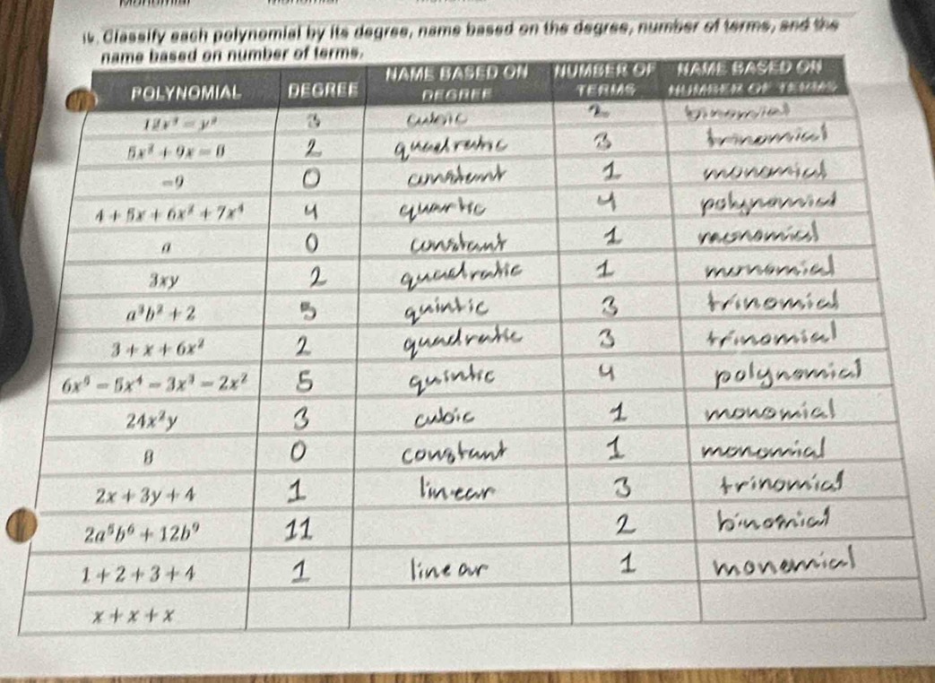 Classify each polynomial by its degree, name based on the degres, number of terms, and the