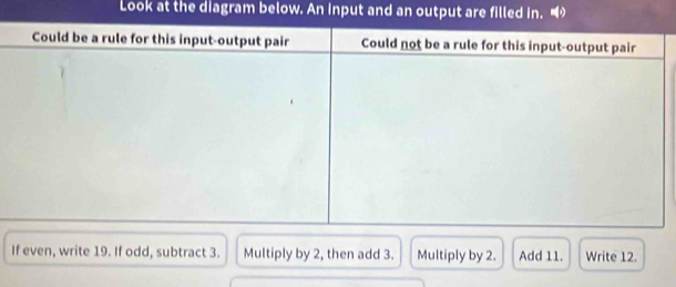 Look at the diagram below. An input and an output are filled in. “
If even, write 19. If odd, subtract 3. Multiply by 2, then add 3. Multiply by 2. Add 11. Write 12.