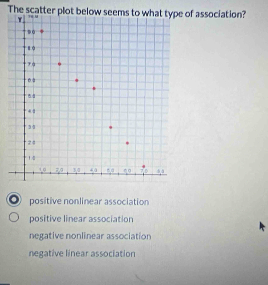 The scatter plot bof association?
positive nonlinear association
positive linear association
negative nonlinear association
negative linear association