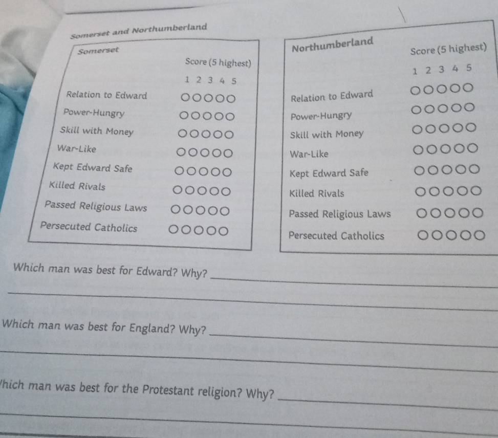 Somerset and Northumberland
Somerset
Northumberland
Score (5 highest)
Score (5 highest)
1 2 3 4 5
1 2 3 4 5
Relation to Edward
Relation to Edward
Power-Hungry
Power-Hungry
Skill with Money
Skill with Money
War-Like
War-Like
Kept Edward Safe
Kept Edward Safe
Killed Rivals
Killed Rivals
Passed Religious Laws
Passed Religious Laws ○○○○
Persecuted Catholics
Persecuted Catholics
_
Which man was best for Edward? Why?
_
_
Which man was best for England? Why?
_
_
Which man was best for the Protestant religion? Why?
_