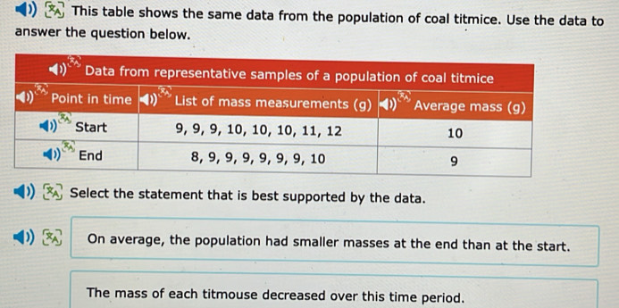 This table shows the same data from the population of coal titmice. Use the data to
answer the question below.
Select the statement that is best supported by the data.
On average, the population had smaller masses at the end than at the start.
The mass of each titmouse decreased over this time period.