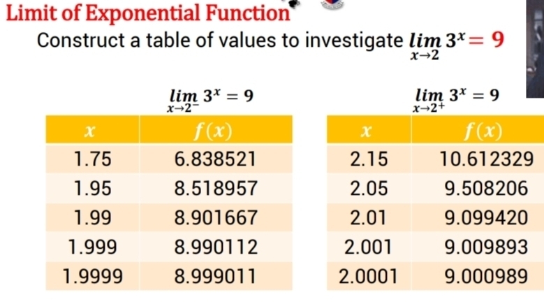 Limit of Exponential Function
Construct a table of values to investigate limlimits _xto 23^x=9
limlimits _xto 2^-3^x=9
limlimits _xto 2^+3^x=9