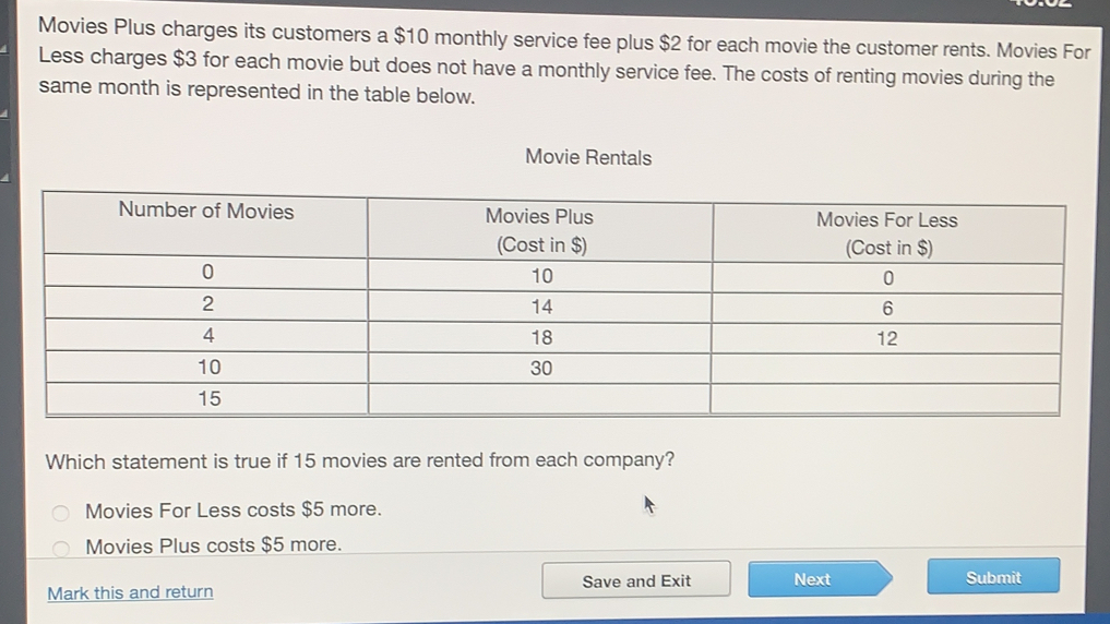 Movies Plus charges its customers a $10 monthly service fee plus $2 for each movie the customer rents. Movies For
Less charges $3 for each movie but does not have a monthly service fee. The costs of renting movies during the
same month is represented in the table below.
Movie Rentals
Which statement is true if 15 movies are rented from each company?
Movies For Less costs $5 more.
Movies Plus costs $5 more.
Mark this and return Save and Exit Next Submit