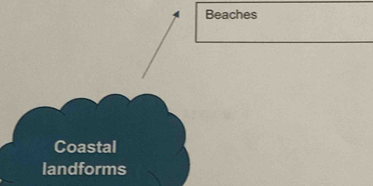 Beaches 
Coastal 
landforms